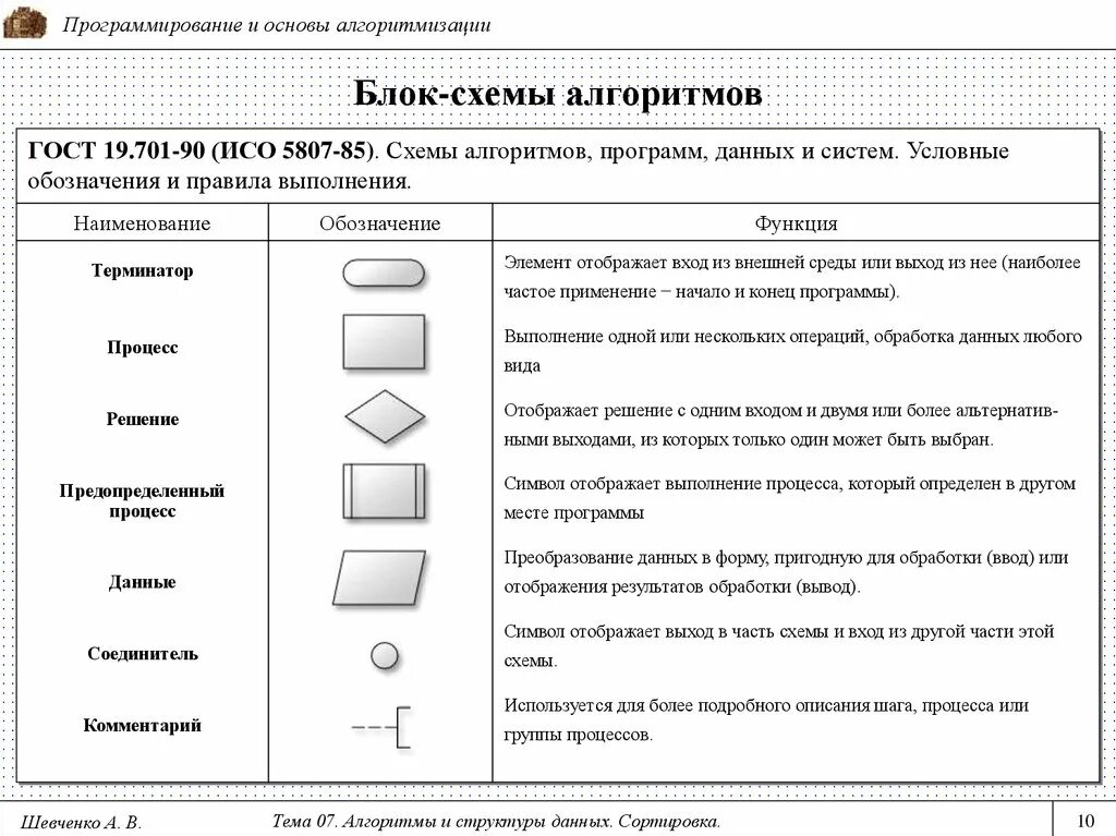 Блок схемы алгоритмов размеры Картинки БЛОК СХЕМА ФОРМА ЗАПИСИ АЛГОРИТМА ПРИ КОТОРОЙ