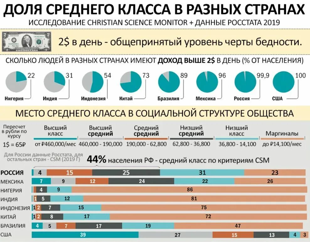 Зарплаты снг