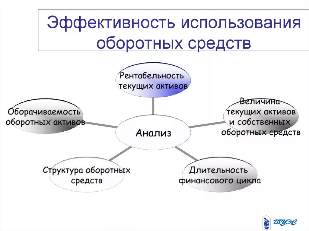 Эффективное использование оборотных средств. Эффективность использования оборотных средств. Эффективность использования оборотных активов. Основные показатели эффективности оборотных средств.