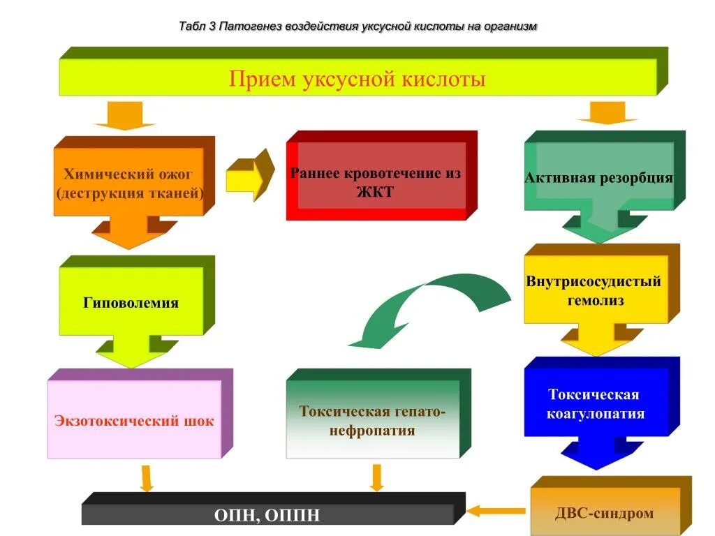 Патогенез отравления кислотами. Патогенез отравления уксусной кислотой. Влияние уксусной кислоты на организм человека. Патогенез при отравлении кислотами. Отравление патогенез