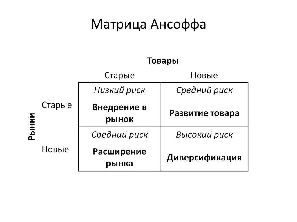 Матрица игоря ансоффа. Матрица игоря ансоффа «товар-рынок». Направление роста матрица ансоффа. Матричная модель и. Матрица «товар-рынок» (матрица игоря ансоффа) пример.