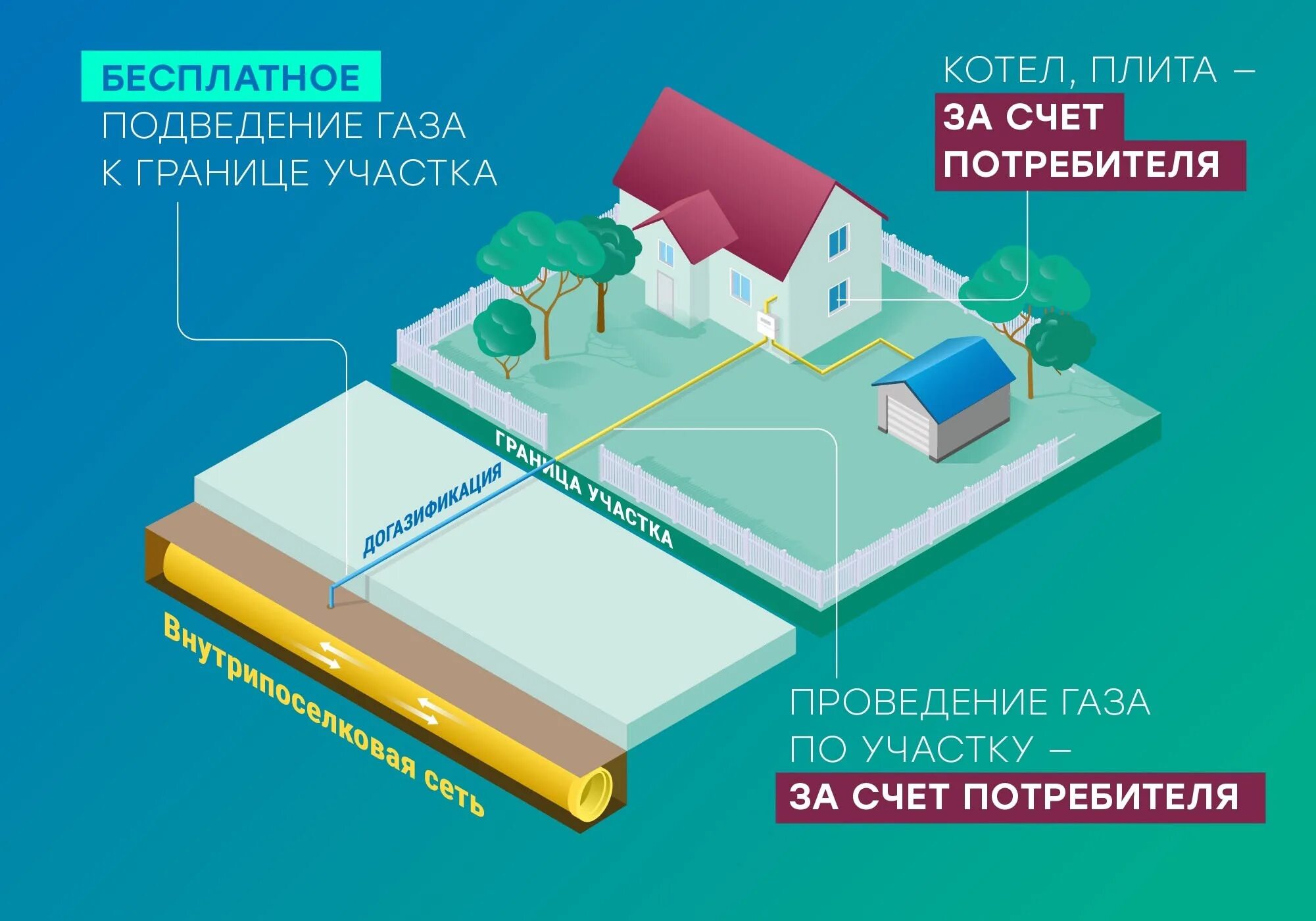 Программа газификации. Газификация регионов. Газификация домовладений. Программа социальной газификации.