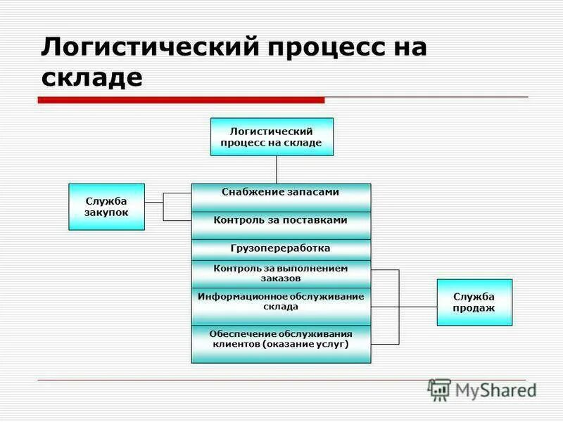 Ции ис. Схема логистического процесса на складе. Процесс складской логистики на предприятии. Схема складских логистических процессов. Организация логистических процессов на складе.