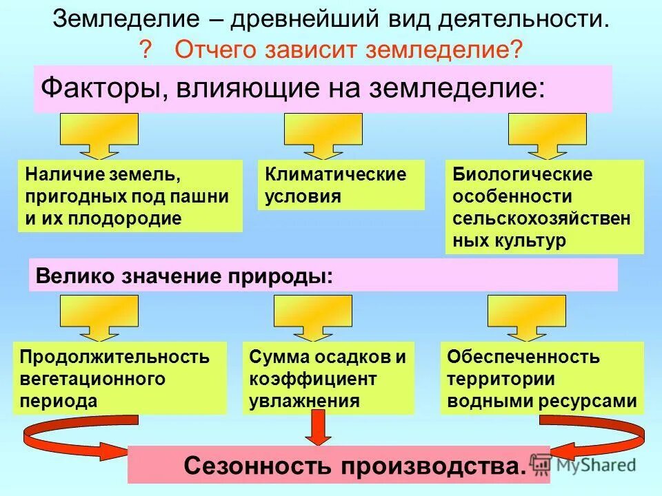 сельское хозяйство. земледелие у славян схема. типы систем земледелия. валовая продукция сельского хозяйства. факторы влияющие на щемлиднлие.