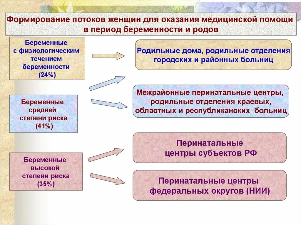 Социальное обеспечение по беременности и родам. Медико-социальные аспекты это. Медико социальные аспекты родовспоможения. Социально-правовая защита материнства и детства. Организация этапной медико-социальной помощи беременным.