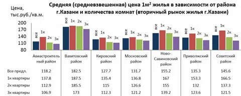 Квадратный метр в казани