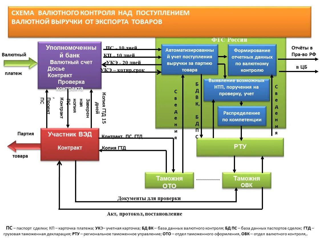 Агенты валютного контроля схема. Валютный контроль экспортных операций. Схема процесса реализации экспортной сделки. Схема валютного контроля за поступлением валютной выручки. Отп валютный контроль