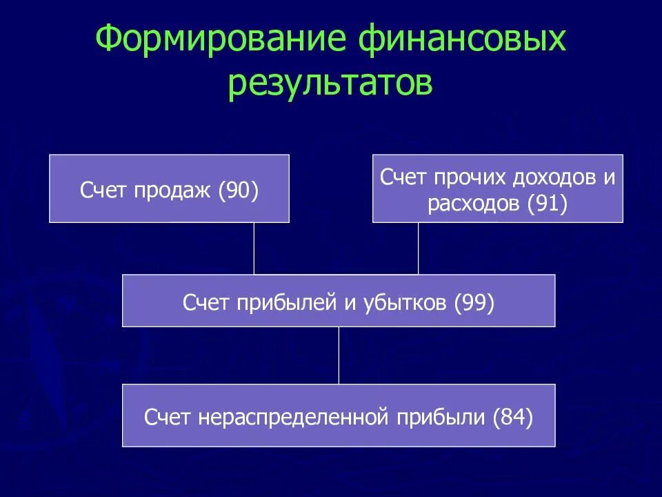 Формирование финансовых результатов счета. Финансовый результат счет. Структура формирования финансового результата. Учет финансовых результатов осуществляется на счетах. Формирование и учет финансовых результатов деятельности организации.