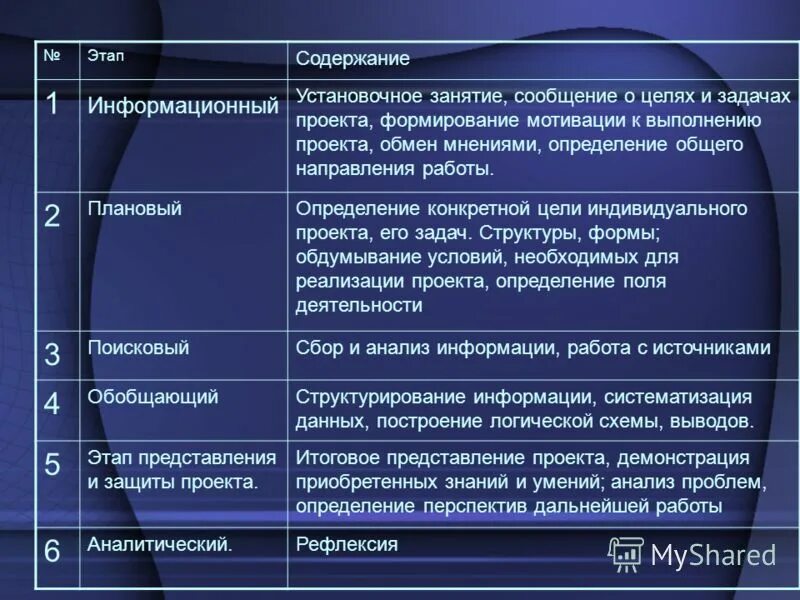 Содержание стадий. Содержания этапа работы. Бюджет стадии содержание. Этапы создания проекта: краткое содержание этапа:. Содержание этапов управления