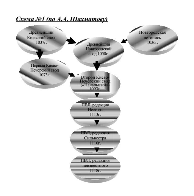 Гипотеза шахматова о повести временных лет. Схема отражающая жанровый состав повести временных лет. Схема древнерусского летописания. Повесть временных лет схема. Повесть временных лет схема.
