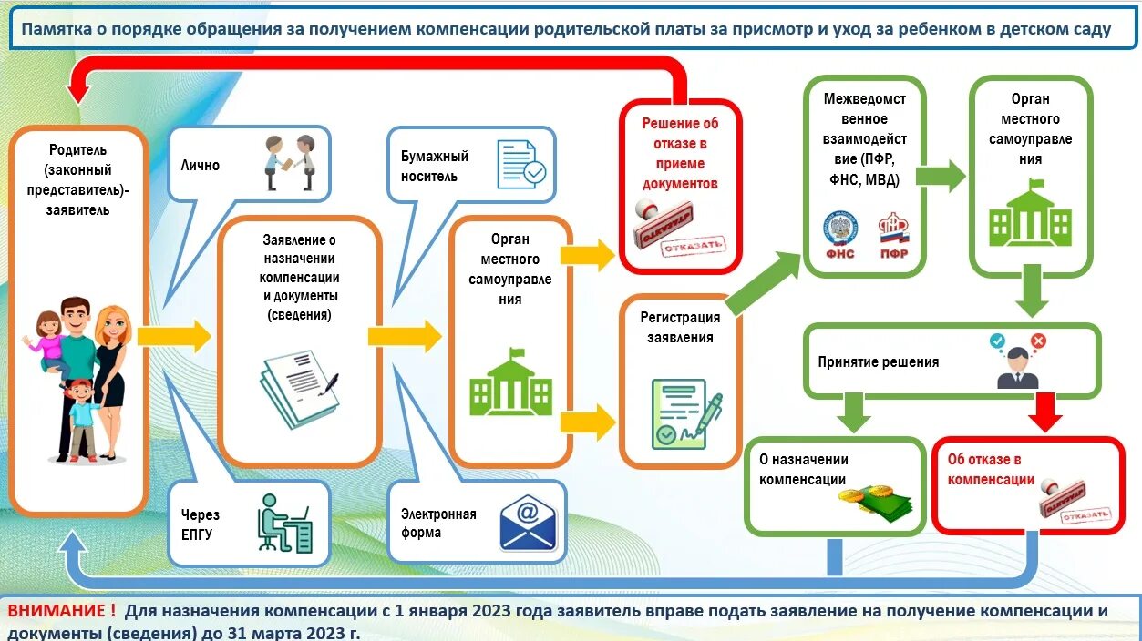 Компенсация родительской платы за детский сад. Компенсация части родительской платы за детский сад. Компенсация части родительской платы за детский сад в 2023 году. Компенсация части родительской платы за детский сад в детском саду. Родительский плата школа