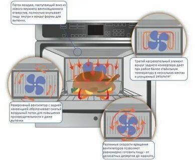 Что называется конвекцией