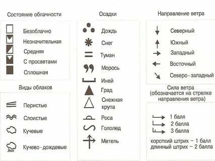 Условные знаки погоды окружающий мир 2