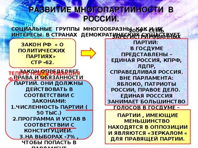 Политические партии и движения многопартийность. Начало многопартийности партии. Формирование многопартийности. Многопартийность в России.