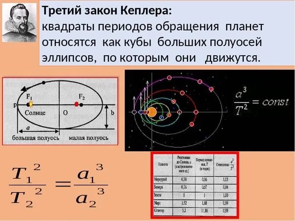 Расчет орбиты. Законы движения планет Кеплера. 3 Закона Кеплера астрономия. 3 Закона движения планет Кеплера. Законы движения планет солнечной системы законы Кеплера.