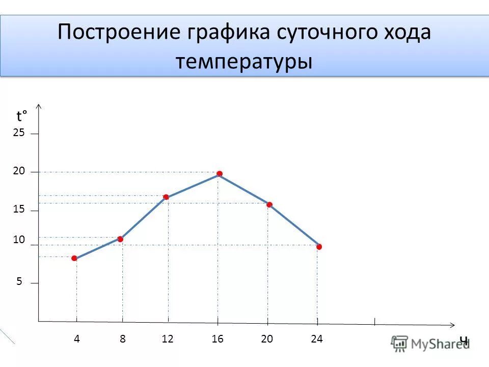 практическая работа температура воздуха