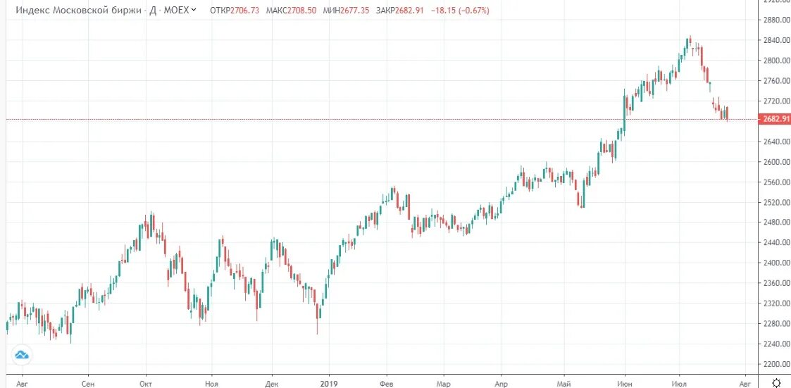 Таблица биржевых индексов. Фондовый индекс. Фондовый индекс. Биржевые индексы. Биржевые индексы.
