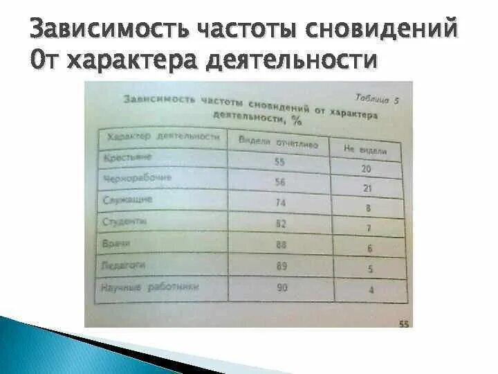 Как связана частота сновидений с профессиональной деятельностью