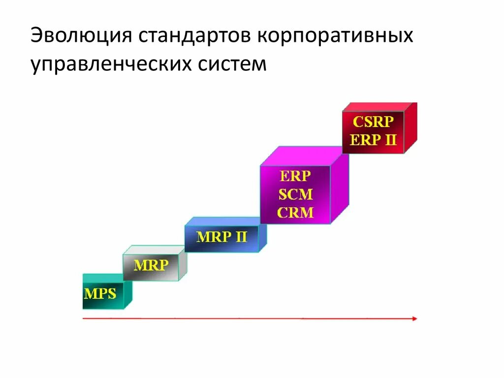 Информационная эволюция этапы. Этапы развития корпоративных информационных систем. Эволюция информационных систем. Эволюция корпоративных информационных систем. Эволюция управленческих систем.