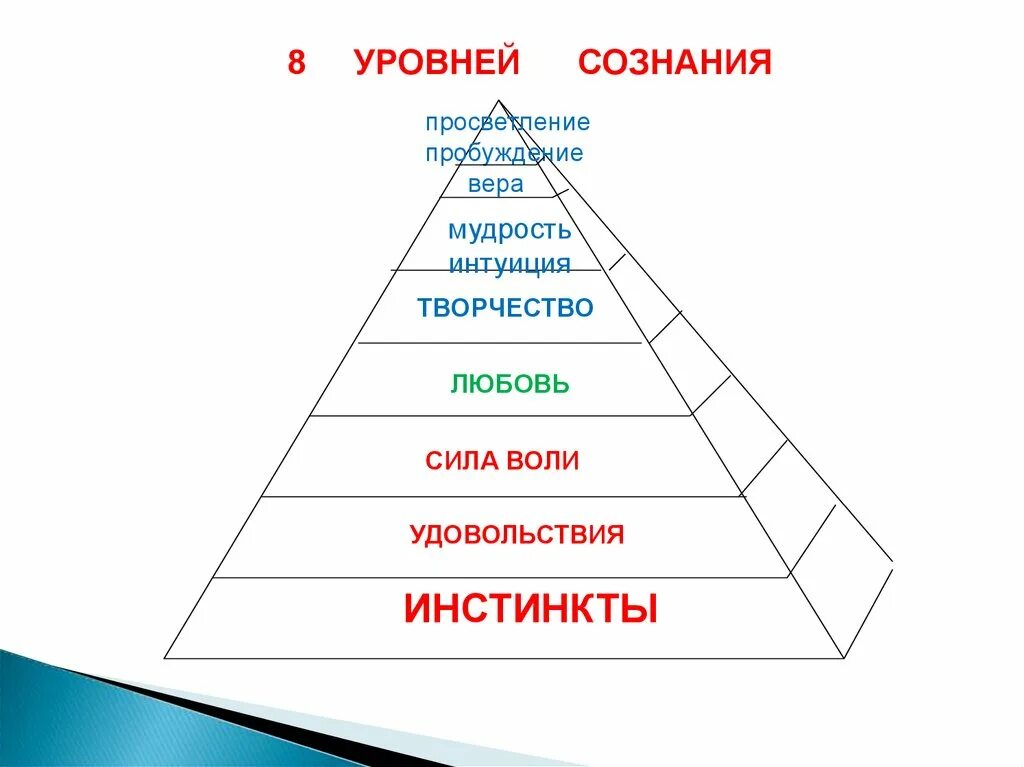Уровни развития сознания. Уровни структурной организации организма. Тест на социальную иерархию мужчин. Уровни развития души. Уровни человека.