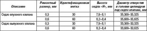 Ремонтные размеры приора