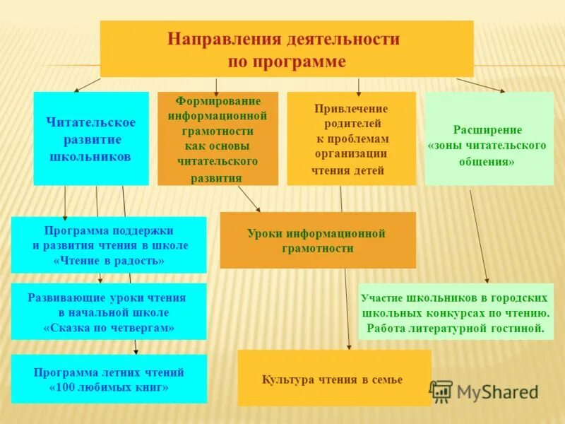 Программ развития чтения. Читательская грамотность младших школьников. Методы и приемы по формированию читательской грамотности. Формирование читательской грамотности. Формы работы по читательской грамотности в школе.