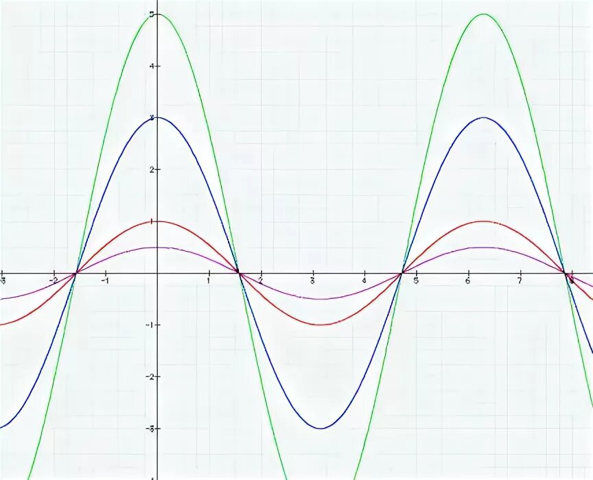 Cos2x 1 2 график. График функции y cos2x. График функции y=cos1/2x. График функции cos2x. Построить график функции cosx-1.