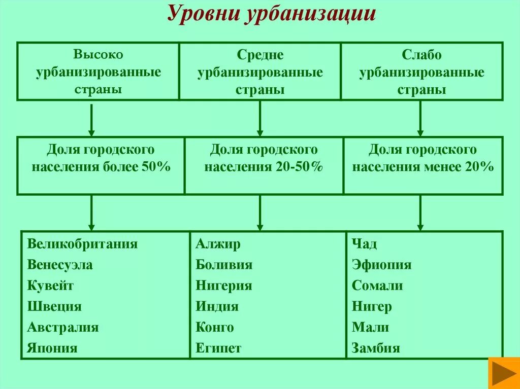 В каком районе низкий уровень урбанизации