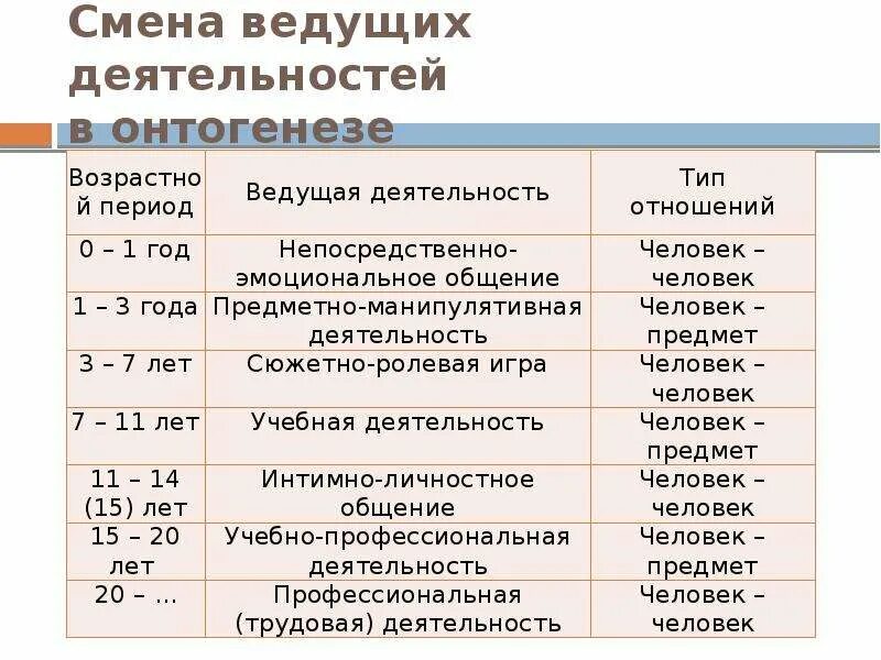 Возрастная периодизация и ведущая деятельность. Деятельность в онтогенезе. Развитие деятельности в онтогенезе. Ведущие деятельности в онтогенезе.