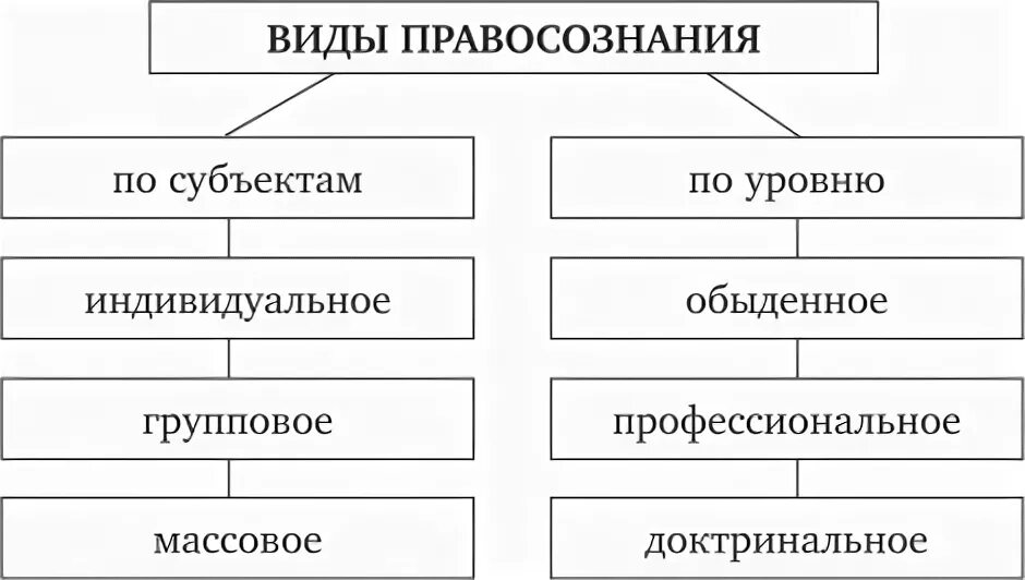 Структура и функции правосознания. Понятие и структура правового сознания. Схема структура и виды правосознания. Формы правового сознания. Структура правового правосознания