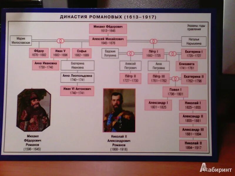 Древо династии Романовых 1613-1917. Генеалогическое дерево семьи Романовых от Петра 1. Генеалогическое дерево Романовых от Петра. Династия Романовых с 1613 по 1917.