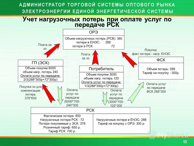 Потери электрической энергии. Схема потерь электроэнергии. Что такое нормативные потери электроэнергии. Потери при передаче электроэнергии. Компенсация потерь это