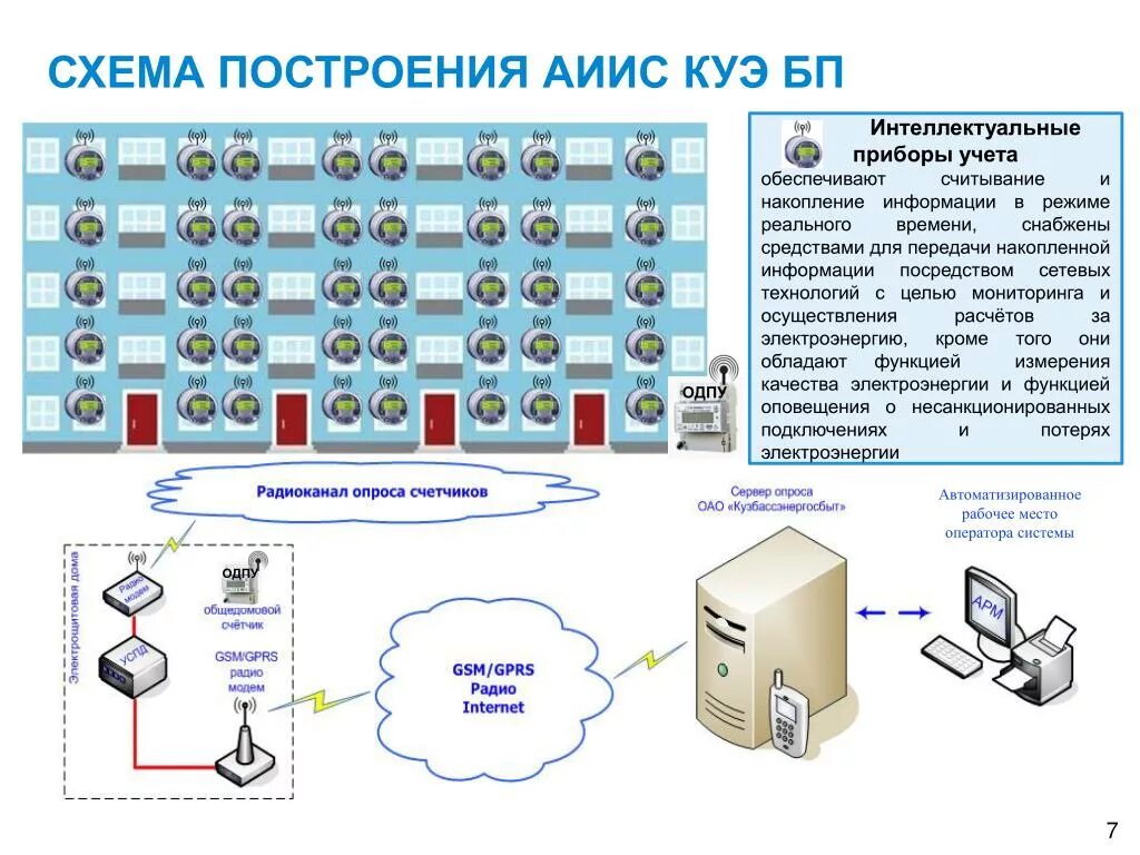 Методика осуществления коммерческого учета. Автоматизированной системы коммерческого учета электроэнергии. Структурная схема АИИС КУЭ. Система учета электроэнергии АИИС КУЭ. АСКУЭ автоматическая.система контроля учета электроэнергии.