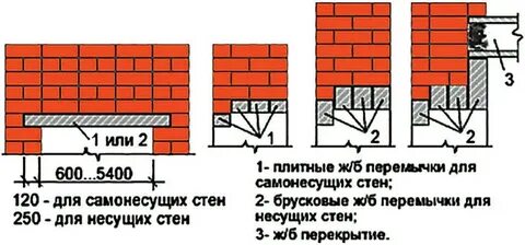 Опирание перемычки на кладку