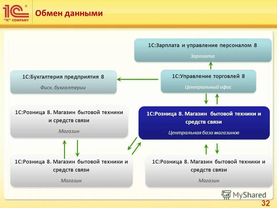 Регистрация розница