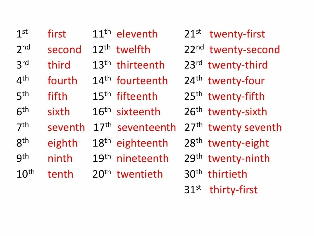 Порядковые числительные Ordinal numbers. Англ яз порядковые числительные от 1 до 20. Ordinal numbers на английском. Окончания порядковых числительных в английском. Слово 8 транскрипция