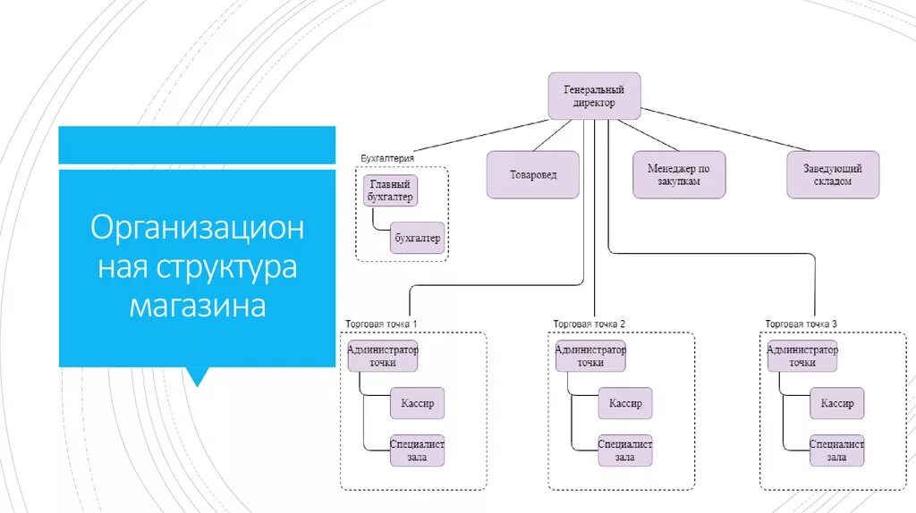 Розничный магазин организационная структура предприятия. Организационная структура управления сетевого магазина. Организационная структура магазина одежды схема. Организационная структура магазина продуктов схема. Организация электронной продажи