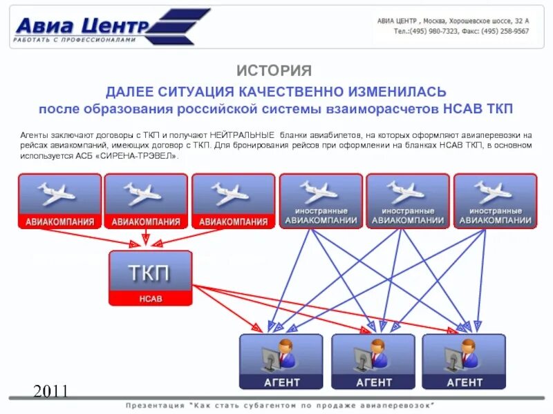 Схема авиакомпании. Технология продажи авиаперевозок что это. Схема авиаперевозок. Авиаперевозка схема.