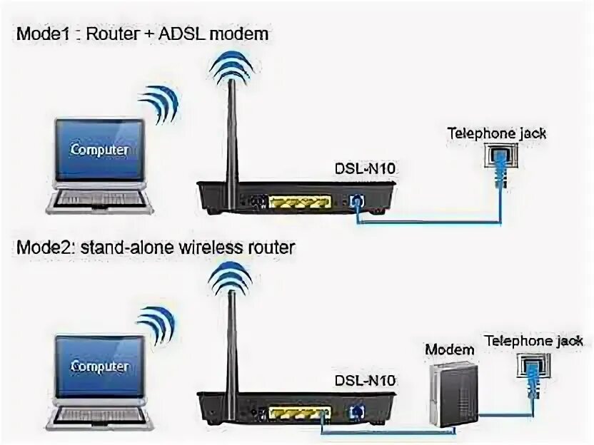 Модем и роутер разница. Adsl интернет в wan роутер. отличие adsl2+ ethernet. wireless router и роутер различия. отличия dsl от adsl.