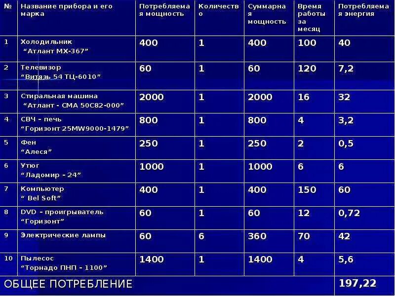 Как посчитать сколько потребляет прибор