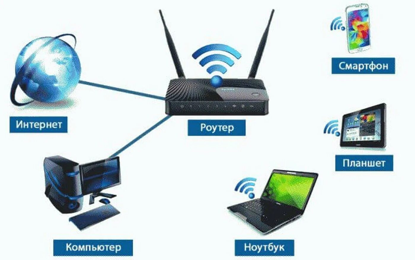 Беспроводные подключения сети интернет. Беспроводные компьютерные сети. Беспроводные сети вай фай. Устройства для выхода в интернет. Беспроводное соединение с интернетом.