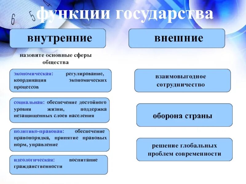 Три внешнеполитические функции. Функции государства Обществознание ЕГЭ Обществознание. Функции государства Обществознание 9 класс. Внутренние и внешние функции государства. Внешняя и внутренняя политика государства Обществознание.