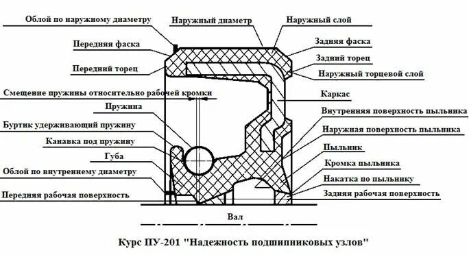 Маркировка сальников расшифровка таблица Обзор и сравнение сальников БРТ 2108-1005034Р и 21100100504000 (Renault 624600)