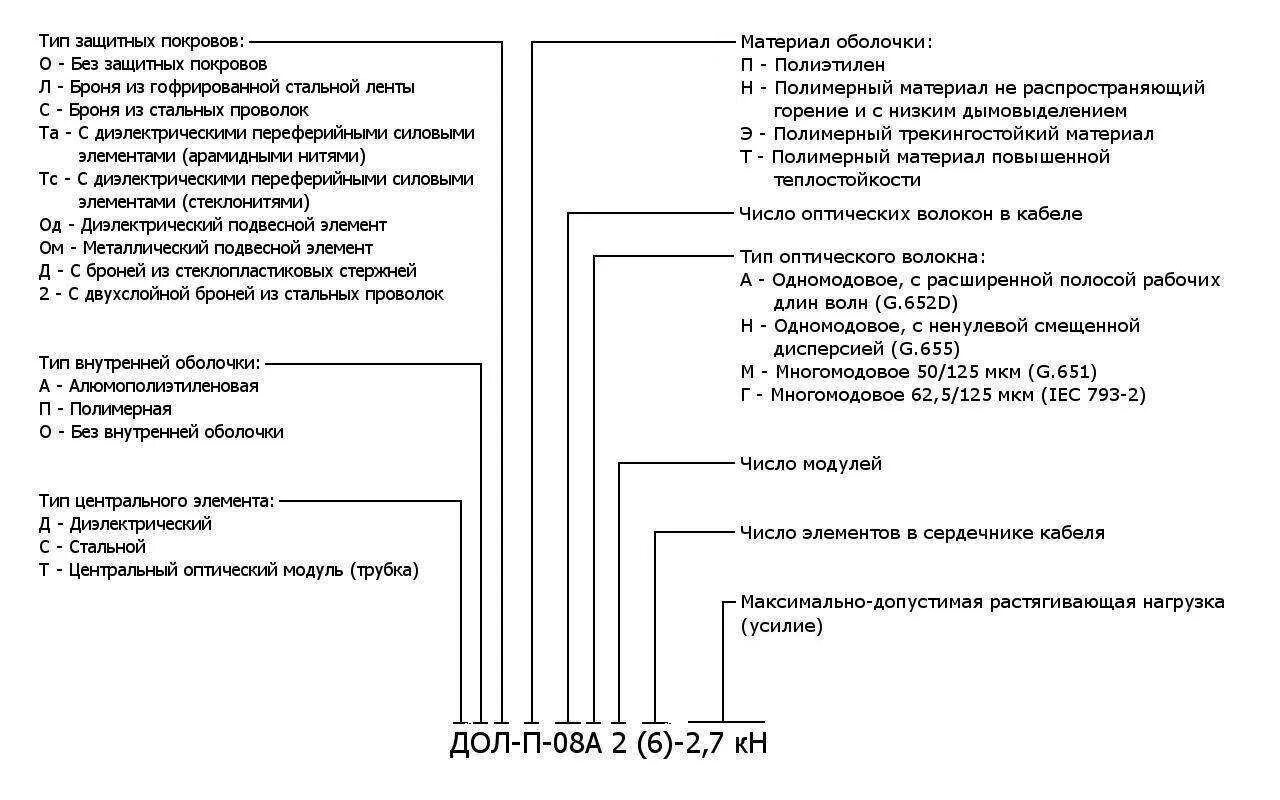 Как обозначается кабель. Маркировка кабеля расшифровка обозначения проводов и кабелей. маркировка волоконно оптического кабеля. маркировка кабельных проводов. расшифровка марки оптического кабеля.