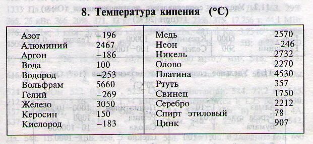 Температура кипения некоторых веществ таблица 8 класс. Температура плавления и кипения металлов таблица.