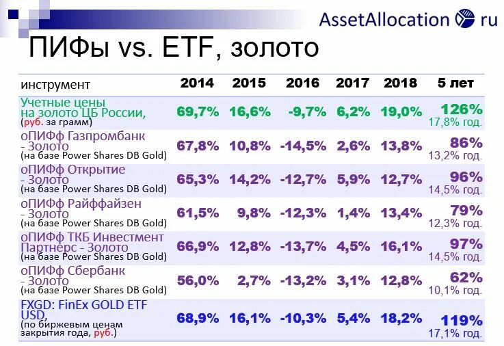 Стоимость etf. ПИФ золото. Инвестиционные фонды ETF. ПИФЫ И ETF. Паевые инвестиционные фонды ПИФЫ ETF.