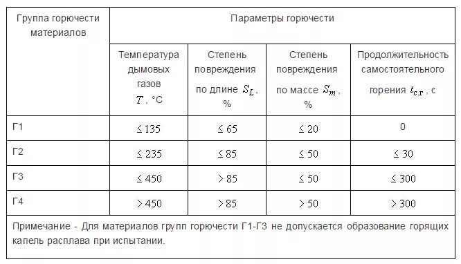 Горючесть таблица. Вес гайки м20. таблица параметры горючести. гайка м8 вес. степень горючести материалов таблица.