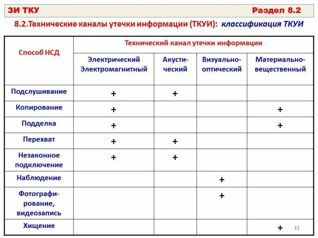 Категории утечек данных. Технические каналы утечки информации таблица. Классификация утечки информации. Модель угроз утечки информации по техническим каналам. Информационная безопасность таблица.