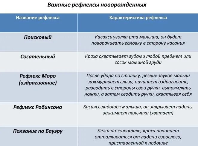 Рефлекс балл. Рефлексы новорожденного таблица. Физиологические рефлексы таблица. Врожденные рефлексы таблица. Врождённые рефлексы новорожденного.