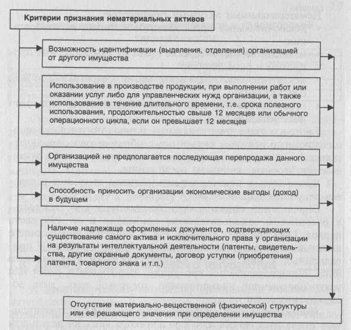 Критерии признания активов. Критерии признания нематериальных активов. Значимость нематериальных активов. Критерии признания НМА.